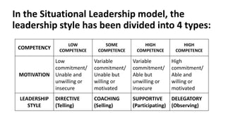 In the Situational Leadership model, the
leadership style has been divided into 4 types:
COMPETENCY
LOW
COMPETENCE
SOME
COMPETENCE
HIGH
COMPETENCE
HIGH
COMPETENCE
MOTIVATION
Low
commitment/
Unable and
unwilling or
insecure
Variable
commitment/
Unable but
willing or
motivated
Variable
commitment/
Able but
unwilling or
insecure
High
commitment/
Able and
willing or
motivated
LEADERSHIP
STYLE
DIRECTIVE
(Telling)
COACHING
(Selling)
SUPPORTIVE
(Participating)
DELEGATORY
(Observing)
 