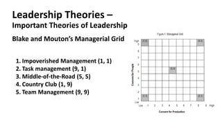 Leadership Theories –
Important Theories of Leadership
Blake and Mouton’s Managerial Grid
1. Impoverished Management (1, 1)
2. Task management (9, 1)
3. Middle-of-the-Road (5, 5)
4. Country Club (1, 9)
5. Team Management (9, 9)
 