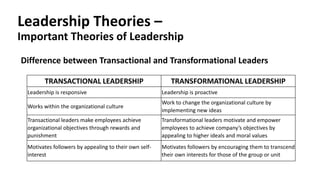 Leadership Theories –
Important Theories of Leadership
Difference between Transactional and Transformational Leaders
TRANSACTIONAL LEADERSHIP TRANSFORMATIONAL LEADERSHIP
Leadership is responsive Leadership is proactive
Works within the organizational culture
Work to change the organizational culture by
implementing new ideas
Transactional leaders make employees achieve
organizational objectives through rewards and
punishment
Transformational leaders motivate and empower
employees to achieve company’s objectives by
appealing to higher ideals and moral values
Motivates followers by appealing to their own self-
interest
Motivates followers by encouraging them to transcend
their own interests for those of the group or unit
 