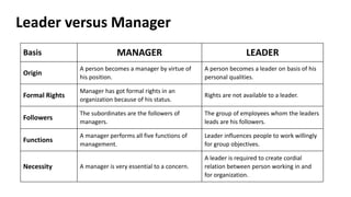 Leader versus Manager
Basis MANAGER LEADER
Origin
A person becomes a manager by virtue of
his position.
A person becomes a leader on basis of his
personal qualities.
Formal Rights
Manager has got formal rights in an
organization because of his status.
Rights are not available to a leader.
Followers
The subordinates are the followers of
managers.
The group of employees whom the leaders
leads are his followers.
Functions
A manager performs all five functions of
management.
Leader influences people to work willingly
for group objectives.
Necessity A manager is very essential to a concern.
A leader is required to create cordial
relation between person working in and
for organization.
 