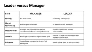 Basis MANAGER LEADER
Stability It is more stable. Leadership is temporary.
Mutual
Relationship
All managers are leaders. All leaders are not managers.
Accountability
Manager is accountable for self and
subordinates behaviour and performance.
Leaders have no well defined
accountability.
Concern A manager’s concern is organizational goals.
A leader’s concern is group goals and
member’s satisfaction.
Followers
People follow manager by virtue of job
description.
People follow them on voluntary basis.
Leader versus Manager
 
