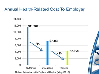 Annual Health-Related Cost To Employer

    14,000

    12,000      $11,709

    10,000

     8,000
                                   $7,388
     6,000             62%

     4,000                                               $4,395
                                          41%
     2,000

         0
               Suffering     Struggling     Thriving
     Gallup Interview with Rath and Harter (May, 2012)
 