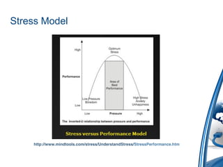 Stress Model




    http://www.mindtools.com/stress/UnderstandStress/StressPerformance.htm
 