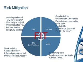 Risk Mitigation

                                                  Clearly defined
 How do you learn?
                                                  Expectations understood
 How do you work?
                                                  Expectations reasonable
 What do you enjoy?
                                                  Work pace
 What motivates you?
                                                  Predictable
 Are your talents
                             Self       The Job   Supervision provided
 being fully utilized?
                                                  Penalty for error?


                               FIT
                              The
                                         Boss
                          Environment
Work stability
Silos and clicks?
Informal pecking order?                     Leadership style
Innovation encouraged?                      Leadership communication
                                            Candor / Trust
 