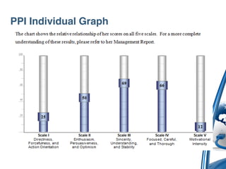 PPI Individual Graph
 