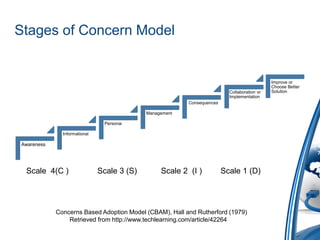 Stages of Concern Model


                                                                                             Improve or
                                                                                             Choose Better
                                                                          Collaboration or   Solution
                                                                          Implementation
                                                         Consequences

                                            Management

                               Personal

              Informational

Awareness




 Scale 4(C )                  Scale 3 (S)        Scale 2 (I )           Scale 1 (D)




            Concerns Based Adoption Model (CBAM), Hall and Rutherford (1979)
                Retrieved from http://www.techlearning.com/article/42264
 
