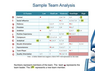 Sample Team Analysis

D
I
S
C
D
I
S
C
D
I
S
C



    Numbers represent members of the team. The team represents the
    team leader. The 3  represents a new team member.
 