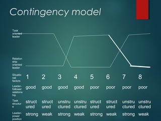 Contingency model
Task
oriented
leader
Relation
ship
oriented
leader
Situatio
nal
factors
1 2 3 4 5 6 7 8
Leader-
follower
relations
hip
good good good good poor poor poor poor
Task
structur
e
struct
ured
struct
ured
unstru
ctured
unstru
ctured
struct
ured
struct
ured
unstru
ctured
unstru
ctured
Leader-
power
position
strong weak strong weak strong weak strong weak
 