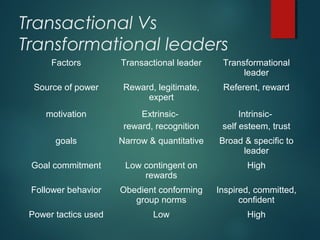 Transactional Vs
Transformational leaders
Factors Transactional leader Transformational
leader
Source of power Reward, legitimate,
expert
Referent, reward
motivation Extrinsic-
reward, recognition
Intrinsic-
self esteem, trust
goals Narrow & quantitative Broad & specific to
leader
Goal commitment Low contingent on
rewards
High
Follower behavior Obedient conforming
group norms
Inspired, committed,
confident
Power tactics used Low High
 