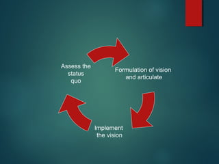 Formulation of vision
and articulate
Implement
the vision
Assess the
status
quo
 
