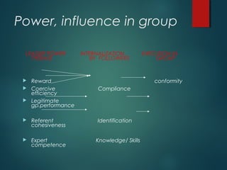 Power, influence in group
LEADER POWER INTERNALIZATION EXECUTION IN
THEBASE BY FOLLOWERS GROUP
 Reward conformity
 Coercive Compliance
efficiency
 Legitimate
gp.performance
 Referent Identification
cohesiveness
 Expert Knowledge/ Skills
competence
 