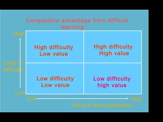 Level of 
difficulty 
Competitive advantage from difficult 
learning 
Low 
High difficulty 
Low value 
Low difficulty 
Low value 
Low 
High 
High difficulty 
High value 
High 
Low difficulty 
high value 
Value to the organisation 
 