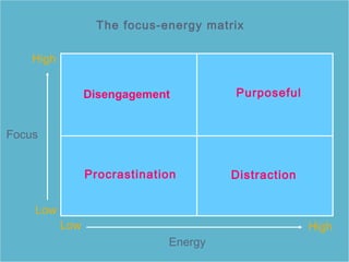 Focus 
The focus-energy matrix 
Low 
Low 
High 
High 
Disengagement Purposeful 
Procrastination Distraction 
Energy 
 