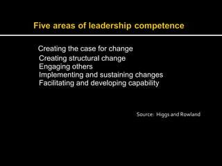 Creating the case for change 
Creating structural change 
Engaging others 
Implementing and sustaining changes 
Facilitating and developing capability 
Source: Higgs and Rowland 
 