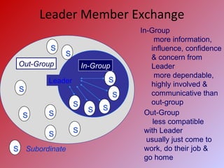 Leader Member Exchange
S Subordinate
In-GroupOut-Group
Leader
S
S
S
S S
S
S
S S
S
S
S
In-Group
more information,
influence, confidence
& concern from
Leader
more dependable,
highly involved &
communicative than
out-group
Out-Group
less compatible
with Leader
usually just come to
work, do their job &
go home
 