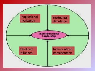 Inspirational
motivation
Intellectual
stimulation
Individualized
consideration
Idealized
influence
 