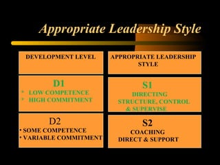 Appropriate Leadership Style
DEVELOPMENT LEVEL APPROPRIATE LEADERSHIP
STYLE
D1
* LOW COMPETENCE
* HIGH COMMITMENT
S1
DIRECTING
STRUCTURE, CONTROL
& SUPERVISE
D2
• SOME COMPETENCE
• VARIABLE COMMITMENT
S2
COACHING
DIRECT & SUPPORT
 