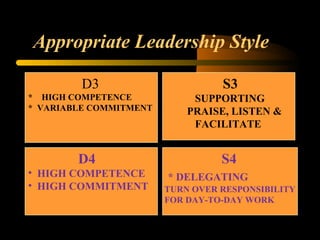 Appropriate Leadership Style
D3
* HIGH COMPETENCE
* VARIABLE COMMITMENT
S3
SUPPORTING
PRAISE, LISTEN &
FACILITATE
D4
• HIGH COMPETENCE
• HIGH COMMITMENT
S4
* DELEGATING
TURN OVER RESPONSIBILITY
FOR DAY-TO-DAY WORK
 