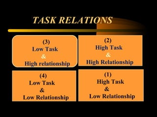 TASK RELATIONS
(4)
Low Task
&
Low Relationship
(3)
Low Task
&
High relationship
(2)
High Task
&
High Relationship
(1)
High Task
&
Low Relationship
 