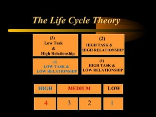 The Life Cycle Theory
(3)
Low Task
&
High Relationship
(4)
LOW TASK &
LOW RELATIONSHIP
(2)
HIGH TASK &
HIGH RELATIONSHIP
(1)
HIGH TASK &
LOW RELATIONSHIP
HIGH
4
MEDIUM
3 2
LOW
1
 