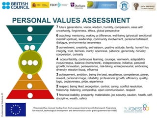 This project has received funding from the European Union’s Seventh Framework Programme
for research, technological development and demonstration under grant agreement No 643330
EudaimoniaSolutions©
PERSONAL VALUES ASSESSMENT
7 future generations, vision, wisdom, humility, compassion, ease with
uncertainty, forgiveness, ethics, global perspective
6 coaching/ mentoring, making a difference, well-being (physical/ emotional/
mental/ spiritual), leadership, community involvement, personal fulfilment,
dialogue, environmental awareness
5 commitment, creativity, enthusiasm, positive attitude, family, humor/ fun,
integrity, trust, fairness, clarity, openness, patience, generosity, honesty,
cooperation, curiosity
4 accountability, continuous learning, courage, teamwork, adaptability,
inclusiveness, balance (home/work), independence, initiative, personal
growth, innovation, perseverance, risk-taking, entrepreneurial, embracing
diversity, mission focus, influence
3 achievement, ambition, being the best, excellence, competence, power,
reward, personal image, reliability, professional growth, efficiency, quality,
logic, decisiveness, pride, experience
2 respect, being liked, recognition, control, caring, conflict resolution,
friendship, listening, competitive, open communication. respect
1 financial stability, prosperity, materialistic, job security, caution, health, self-
discipline, wealth, safety
 