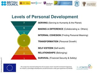 This project has received funding from the European Union’s Seventh Framework Programme
for research, technological development and demonstration under grant agreement No 643330
EudaimoniaSolutions©
Levels of Personal Development
SERVING (Serving to Humanity & the Planet)
MAKING A DIFFERENCE (Collaborating w. Others)
INTERNAL COHESION (Finding Personal Meaning)
TRANSFORMATION (Personal Growth)
SELF-ESTEEM (Self-worth)
RELATIONSHIPS (Belonging)
SURVIVAL (Financial Security & Safety)
 