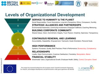 This project has received funding from the European Union’s Seventh Framework Programme
for research, technological development and demonstration under grant agreement No 643330
EudaimoniaSolutions©
Levels of Organizational Development
SERVICE TO HUMANITY & THE PLANET
Social Responsibility, Future Generations, Long-term Perspective, Ethics, Compassion, Humility
STRATEGIC ALLIANCES AND PARTNERSHIPS
Environmental Awareness, Community Involvement, Employee Fulfillment, Coaching /Mentoring
BUILDING CORPORATE COMMUNITY
Shared Values, Vision, Commitment, Integrity, Trust, Passion, Creativity, Openness, Transparency
CONTINUOUS RENEWAL AND LEARNING
Accountability, Adaptability, Empowerment, Teamwork, Goals Orientation, Personal Goals
HIGH PERFORMANCE
Systems, Processes, Quality, Best Practices, Pride in Performance, Bureaucracy, Complacency
RELATIONSHIPS
Loyalty, Open Communication, Customer Satisfaction, Friendship, Manipulation, Blame
FINANCIAL STABILITY
Shareholder Value, Organizational Growth, Employee Health, Safety, Control, Corruption, Greed
 