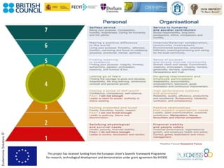 This project has received funding from the European Union’s Seventh Framework Programme
for research, technological development and demonstration under grant agreement No 643330
EudaimoniaSolutions©
SERVING (Serving to Humanity & the Planet)
MAKING A DIFFERENCE (Collaborating w. Others)
INTERNAL COHESION (Finding Personal Meaning)
TRANSFORMATION (Personal Growth)
SELF-ESTEEM (Self-worth)
RELATIONSHIPS (Belonging)
SURVIVAL (Financial Security & Safety)
 