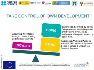 This project has received funding from the European Union’s Seventh Framework Programme
for research, technological development and demonstration under grant agreement No 643330
EudaimoniaSolutions©
Acquiring Knowledge
through courses, training
and intelligence efforts
Experience /Learning by Doing.
Competences that can be gained
only by doing things, not by
studying or talking with somebody
about them.
Awareness, Values & Purpose
Aware of Self, Others & Systems
Sense of Values & Uniqueness
Sense of Purpose
TAKE CONTROL OF OWN DEVELOPMENT
 