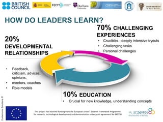 This project has received funding from the European Union’s Seventh Framework Programme
for research, technological development and demonstration under grant agreement No 643330
EudaimoniaSolutions©
10% EDUCATION
20%
DEVELOPMENTAL
RELATIONSHIPS
HOW DO LEADERS LEARN?
• Feedback,
criticism, advices,
opinions,
• mentors, coaches
• Role models
• Crucibles –deeply intensive tryouts
• Challenging tasks
• Personal challenges
70% CHALLENGING
EXPERIENCES
• Crucial for new knowledge, understanding concepts
 