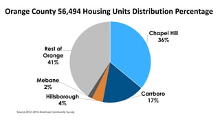 Orange Highest Per Capita Income in State (2016)
Source: 5-Year American Community Survey
#CHCSOTC
Orange…
Chatham…
North ...