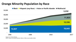 Chatham Minority Population by Race
Source: U.S. Census Bureau
8,794 8,666
564
8,228 8,91668
1,373
-
1,094
-
5,000
10,000
...