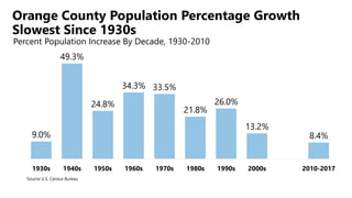 7,993
11,193
11,258
41,656
171,144
Chatham County
Alamance County
Orange County
Durham County
Wake County
Population Gains...