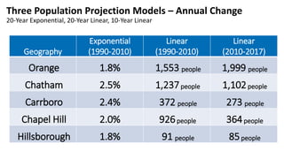 How many people in 2050? Carrboro
3 Population Projection Models
Source: Carolina Demography, Orange County Planning
50,99...