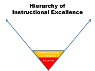 Resources
Classroom Routines
& Procedures
Hierarchy of
Instructional Excellence
 