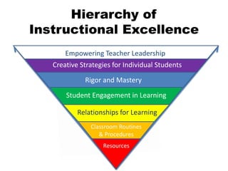 Resources
Classroom Routines
& Procedures
Relationships for Learning
Student Engagement in Learning
Rigor and Mastery
Creative Strategies for Individual Students
Empowering Teacher Leadership
Hierarchy of
Instructional Excellence
 