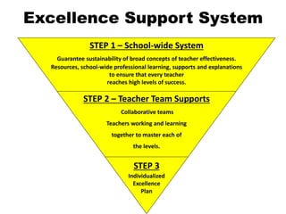 Excellence Support System
STEP 2 – Teacher Team Supports
Collaborative teams
Teachers working and learning
together to master each of
the levels.
STEP 3
Individualized
Excellence
Plan
STEP 1 – School-wide System
Guarantee sustainability of broad concepts of teacher effectiveness.
Resources, school-wide professional learning, supports and explanations
to ensure that every teacher
reaches high levels of success.
 