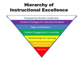 Resources
Classroom Routines
& Procedures
Relationships for Learning
Student Engagement in Learning
Rigor and Mastery
Creative Strategies for Individual Students
Empowering Teacher Leadership
Hierarchy of
Instructional Excellence
 