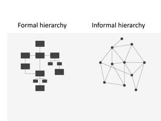      Formal hierarchy		 Informal hierarchy