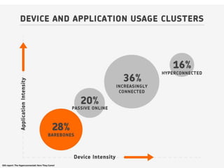IDG report: The Hyperconnected: Here They Come!