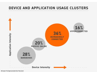 IDG report: The Hyperconnected: Here They Come!