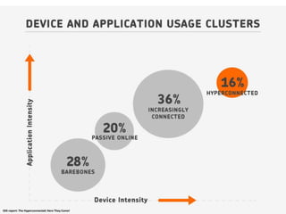 IDG report: The Hyperconnected: Here They Come!