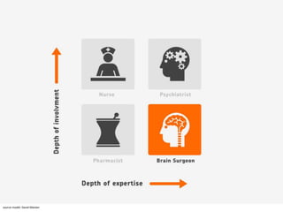 source model: David Maister