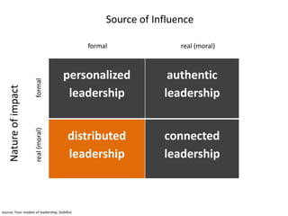 Source of Influenceformalreal (moral) formalNature of impactreal (moral) source: Four models of leadership, Gobillot