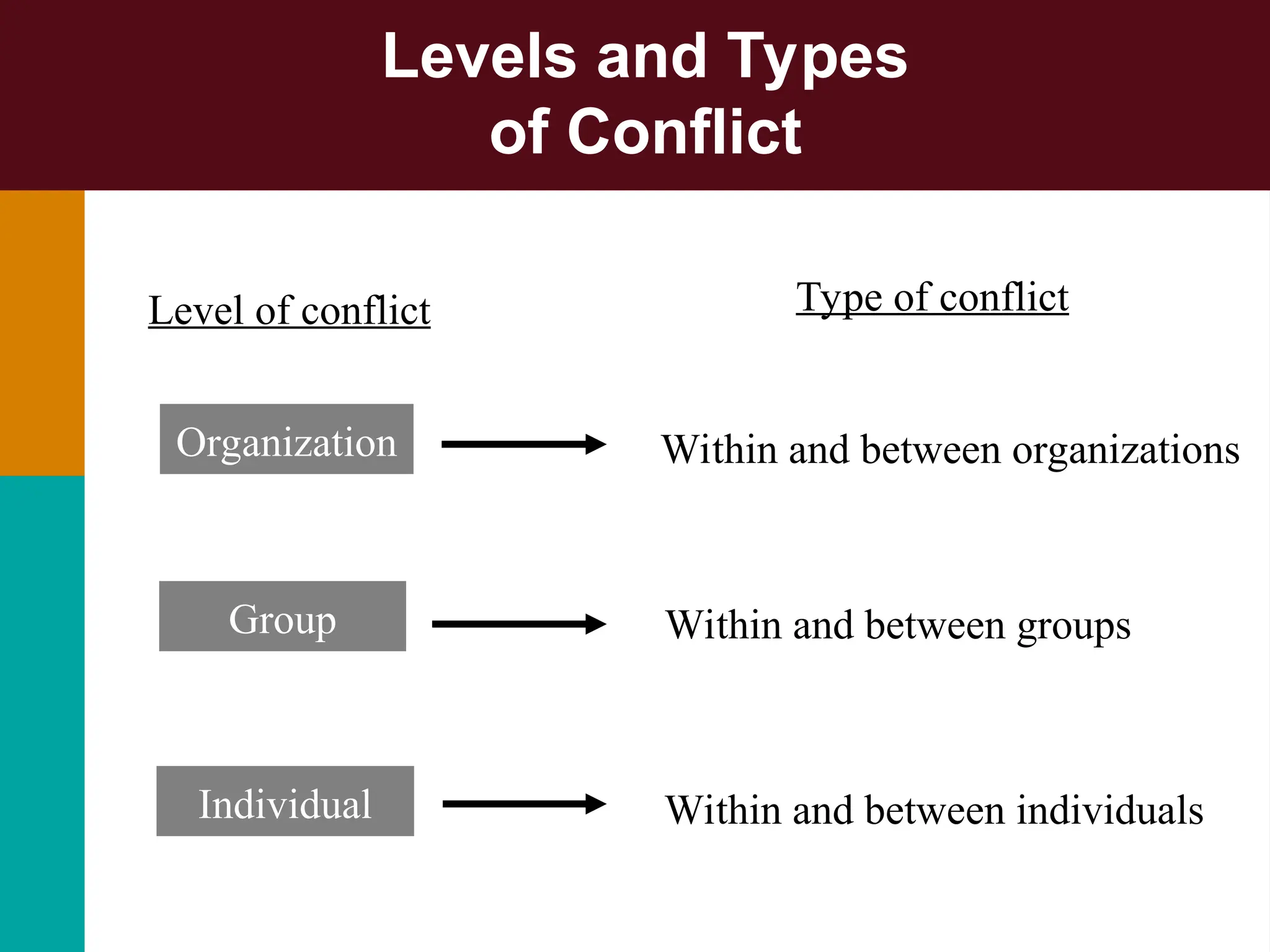 Levels and Types
of Conflict
Level of conflict Type of conflict
Organization Within and between organizations
Group Within and between groups
Individual Within and between individuals
 