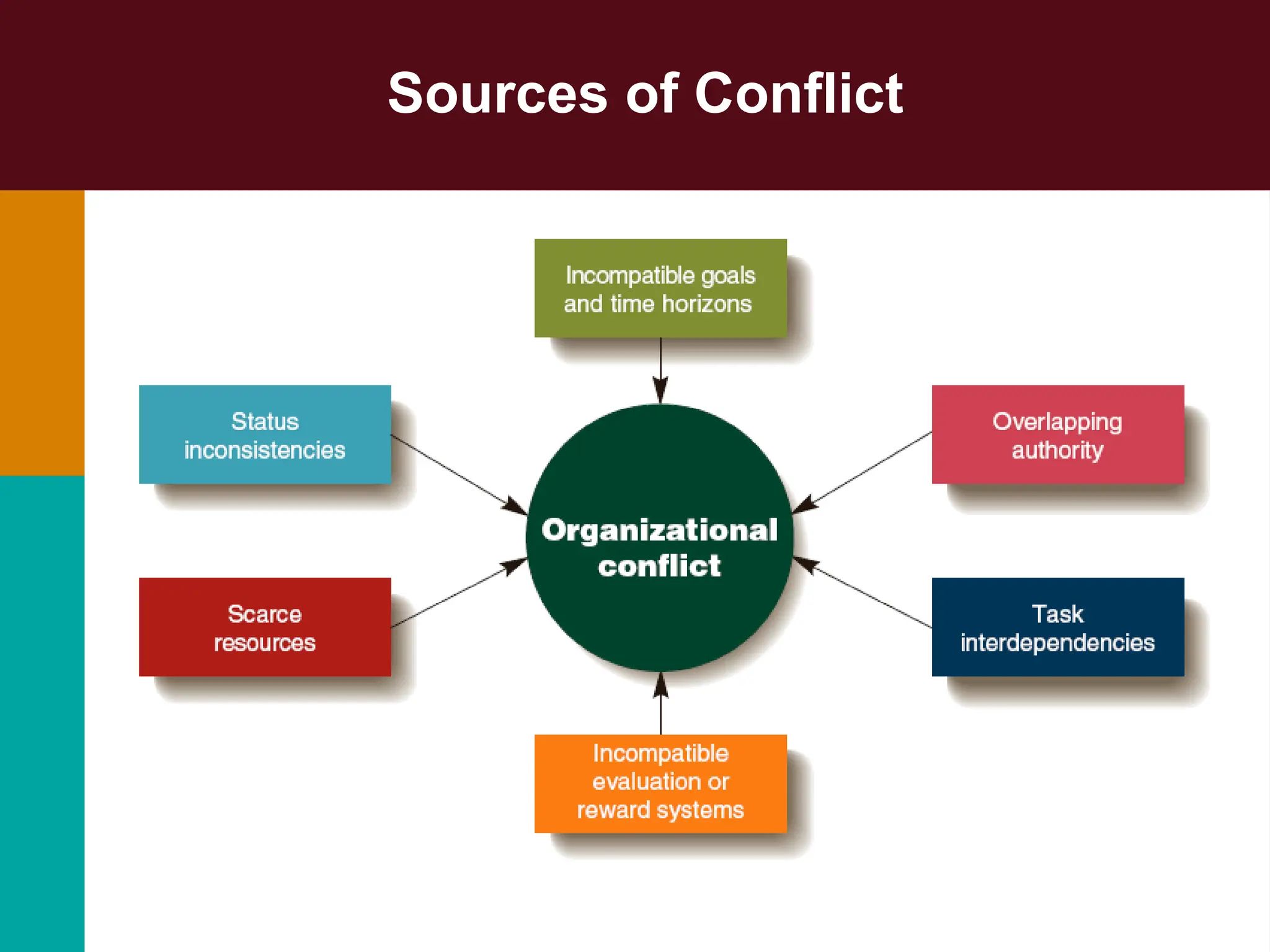 Sources of Conflict
 