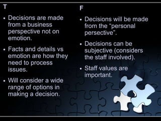 T                          F
   Decisions are made        Decisions will be made
    from a business            from the “personal
    perspective not on         persective”.
    emotion.
                              Decisions can be
   Facts and details vs       subjective (considers
    emotion are how they       the staff involved).
    need to process
    issues.                   Staff values are
                               important.
   Will consider a wide
    range of options in
    making a decision.
 