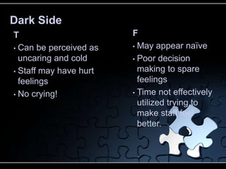 Dark Side
T                       F
• Can be perceived as   • May appear naïve

  uncaring and cold     • Poor decision

• Staff may have hurt     making to spare
  feelings                feelings
• No crying!            • Time not effectively
                          utilized trying to
                          make staff feel
                          better.
 