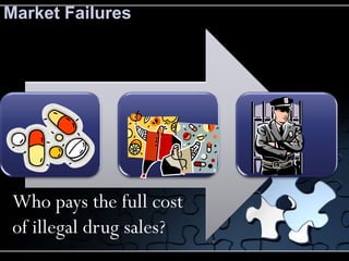 Market Failures




 Who pays the full cost
 of illegal drug sales?
 