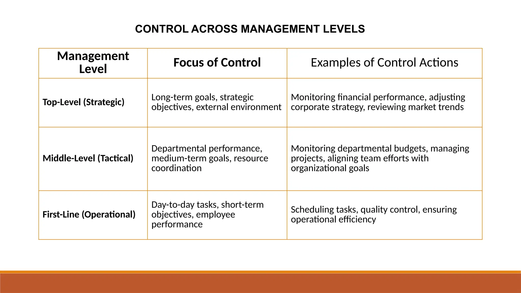 Management
Level Focus of Control Examples of Control Actions
Top-Level (Strategic)
Long-term goals, strategic
objectives, external environment
Monitoring financial performance, adjusting
corporate strategy, reviewing market trends
Middle-Level (Tactical)
Departmental performance,
medium-term goals, resource
coordination
Monitoring departmental budgets, managing
projects, aligning team efforts with
organizational goals
First-Line (Operational)
Day-to-day tasks, short-term
objectives, employee
performance
Scheduling tasks, quality control, ensuring
operational efficiency
CONTROL ACROSS MANAGEMENT LEVELS
 